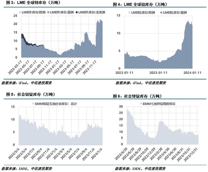 【建投有色】供需双向走弱，铅价上方承压,第3张