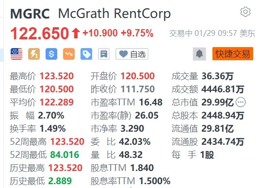 McGrath涨超9% 获WillScot Mobile Mini斥资38亿美元收购