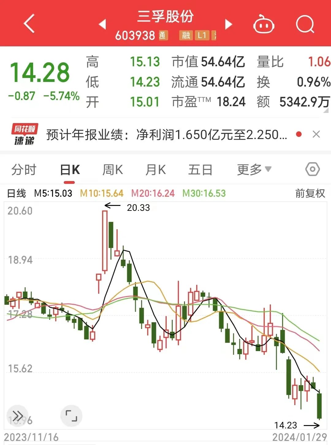 图片来源:同花顺
