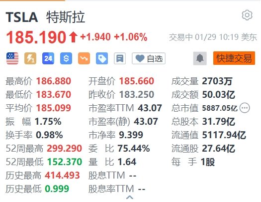 特斯拉涨超1% 获“木头姐”连续两日加仓