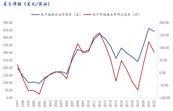 大豆2021年后能不能涨价了Mysteel解读：从种植成本看2024年全球大豆价格中枢或将下移,第7张