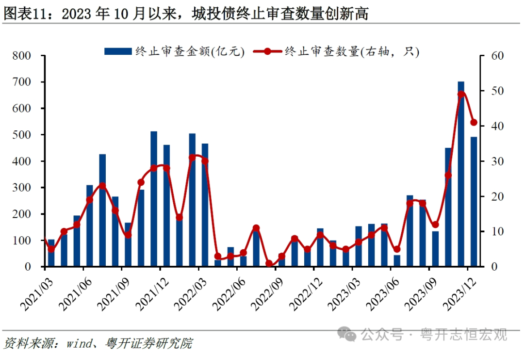 罗志恒：2023城投债募集资金超90%用于偿还债务，2024会怎样