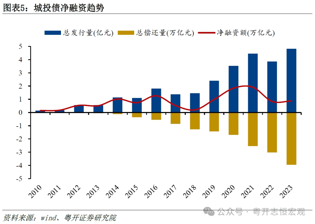 罗志恒：2023城投债募集资金超90%用于偿还债务，2024会怎样