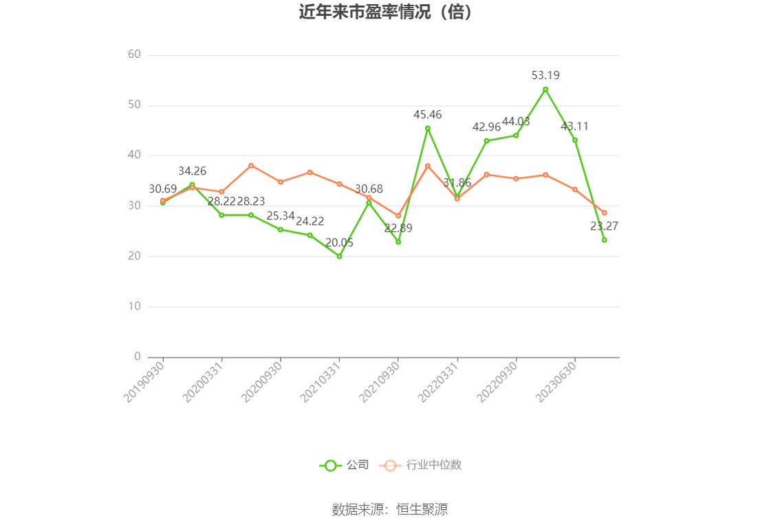 以本次披露业绩预告均值计算,公司近年市盈率(TTM)、市净率(LF)、市销率(TTM)情况如下图: