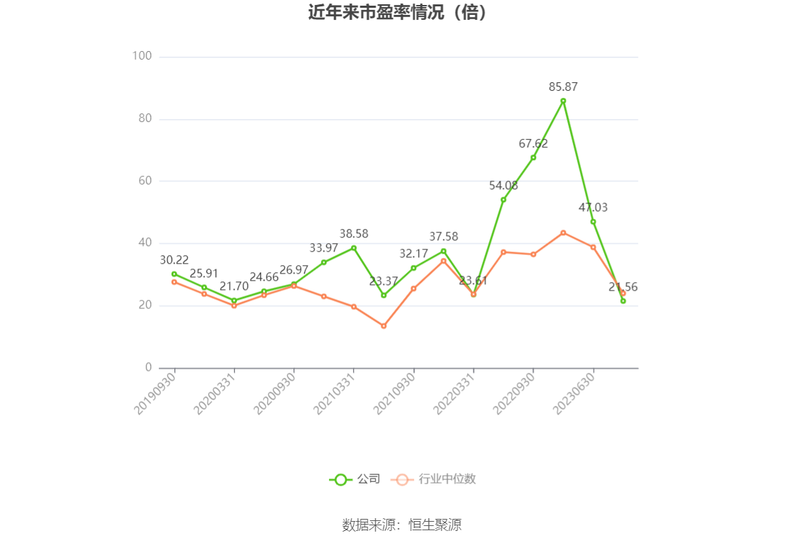 以本次披露业绩预告均值计算,公司近年市盈率(TTM)、市净率(LF)、市销率(TTM)情况如下图: