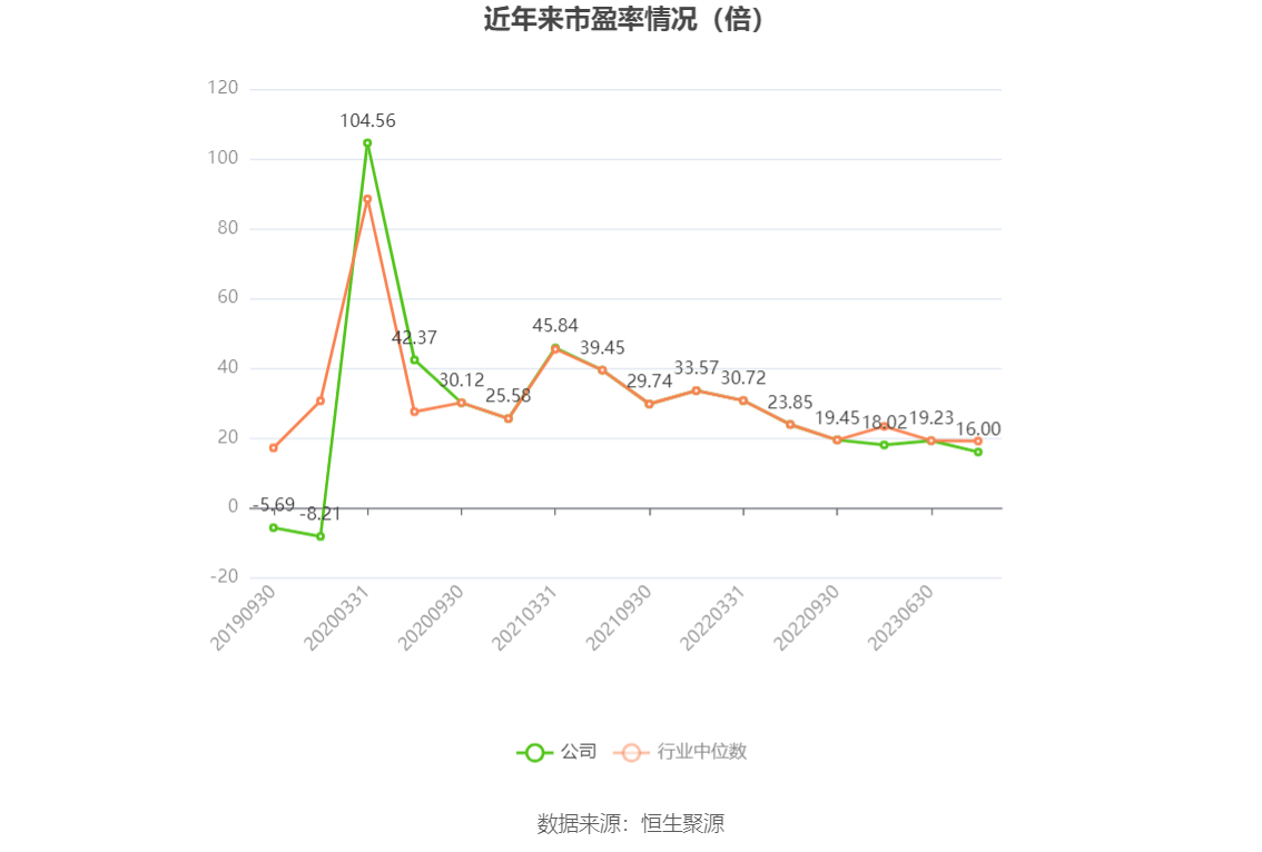 以本次披露业绩预告均值计算,公司近年市盈率(TTM)、市净率(LF)、市销率(TTM)情况如下图: