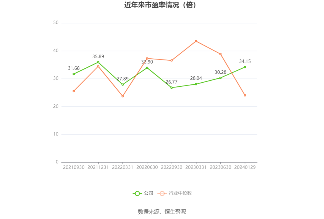 以本次披露业绩预告均值计算,公司近年市盈率(TTM)、市净率(LF)、市销率(TTM)情况如下图: