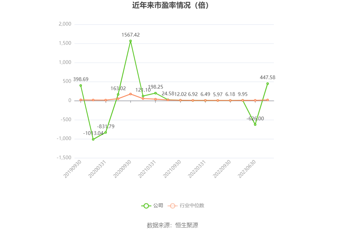 以本次披露业绩预告均值计算,公司近年市盈率(TTM)、市净率(LF)、市销率(TTM)情况如下图: