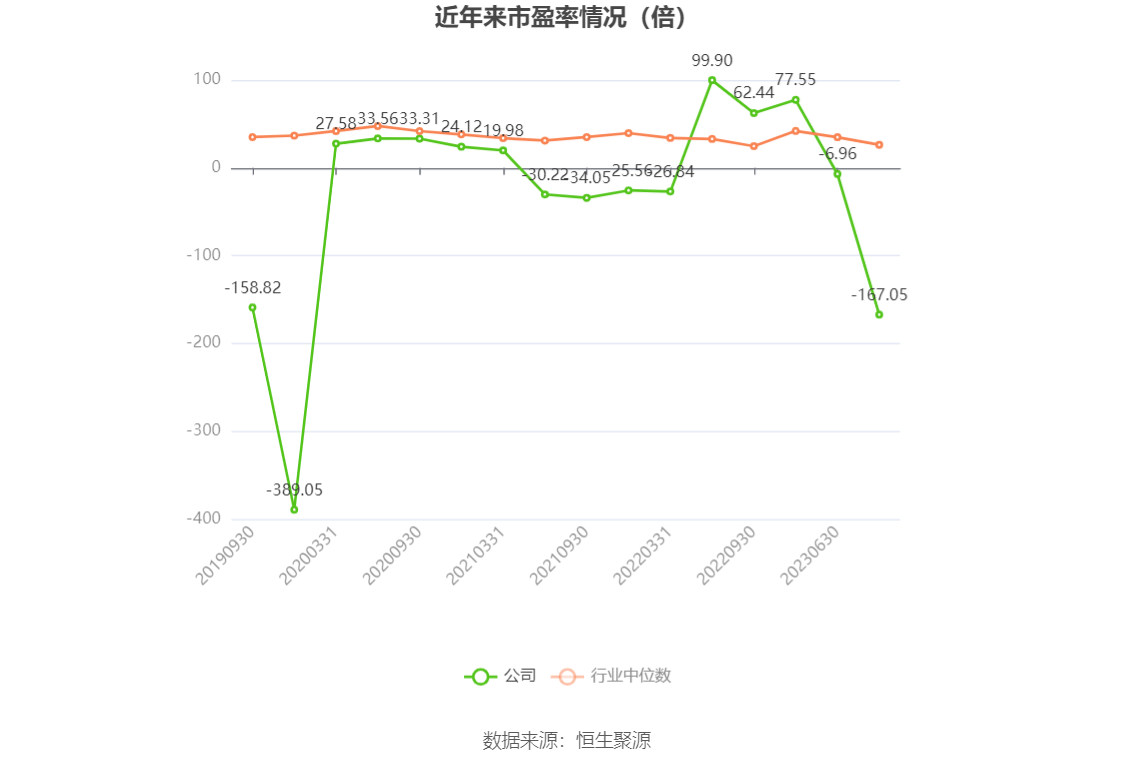 以本次披露业绩预告均值计算,公司近年市盈率(TTM)、市净率(LF)、市销率(TTM)情况如下图: