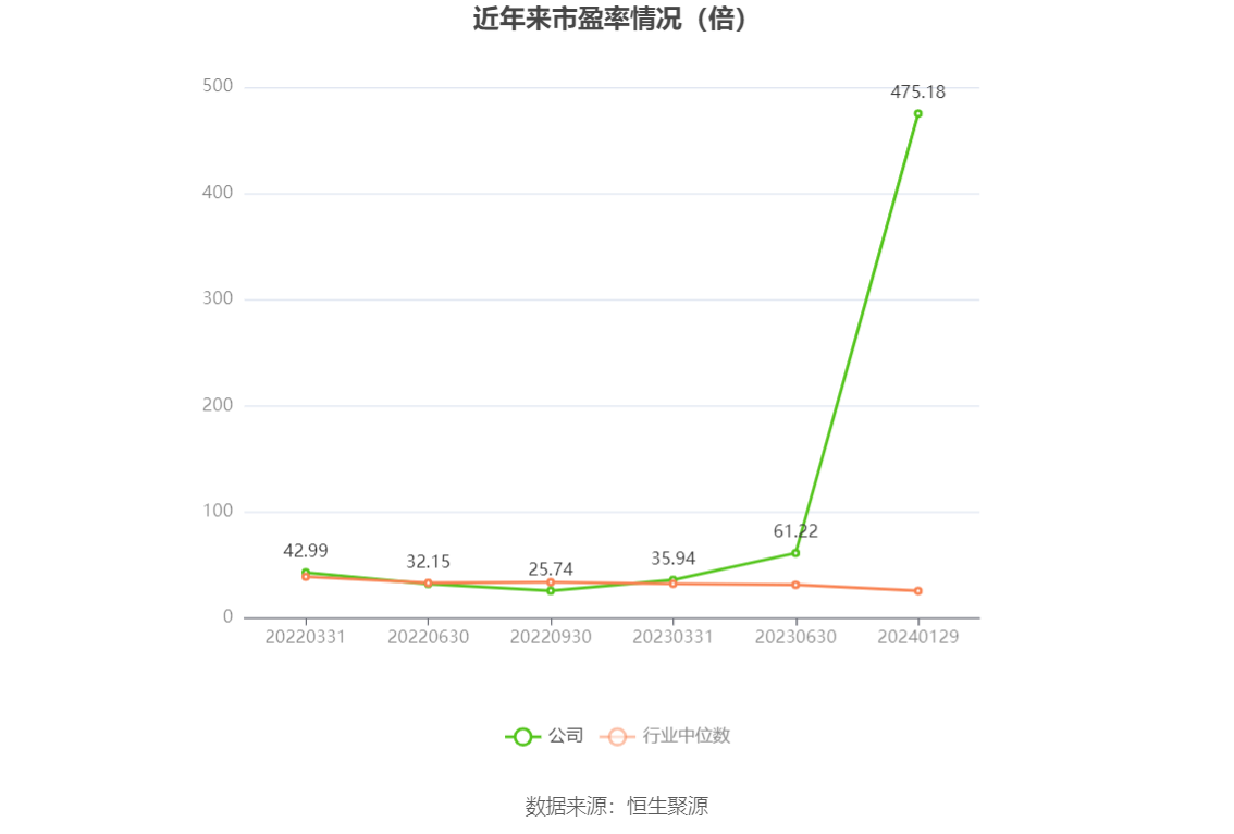 以本次披露业绩预告均值计算,公司近年市盈率(TTM)、市净率(LF)、市销率(TTM)情况如下图: