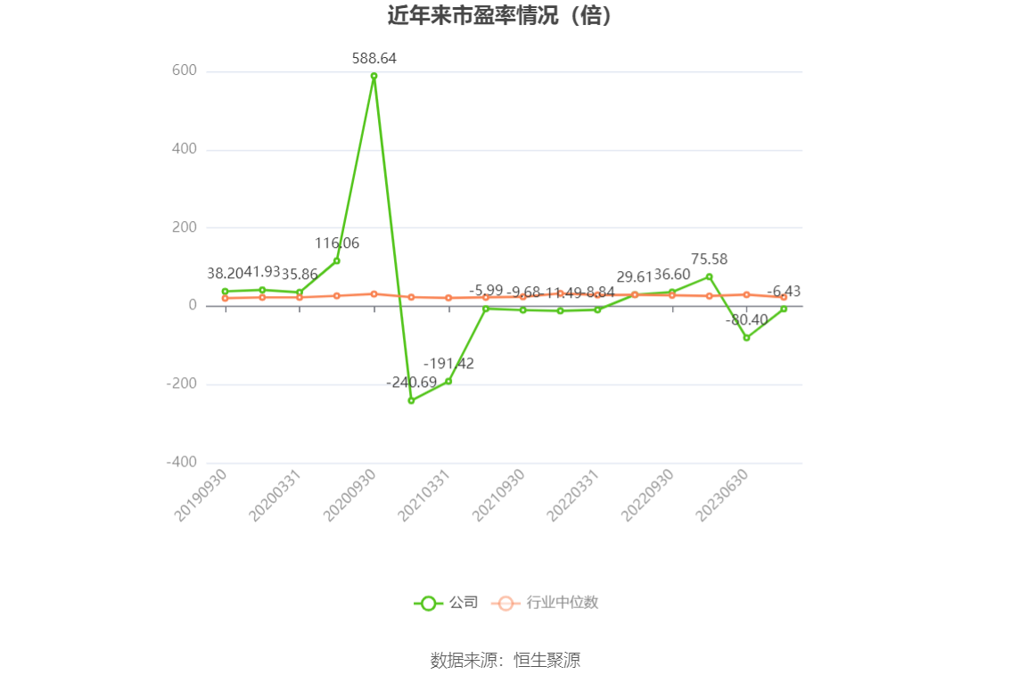 以本次披露业绩预告均值计算,公司近年市盈率(TTM)、市净率(LF)、市销率(TTM)情况如下图:
