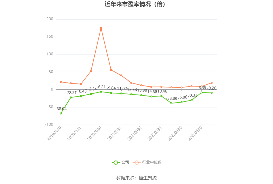 以本次披露业绩预告均值计算,公司近年市盈率(TTM)、市净率(LF)、市销率(TTM)情况如下图: