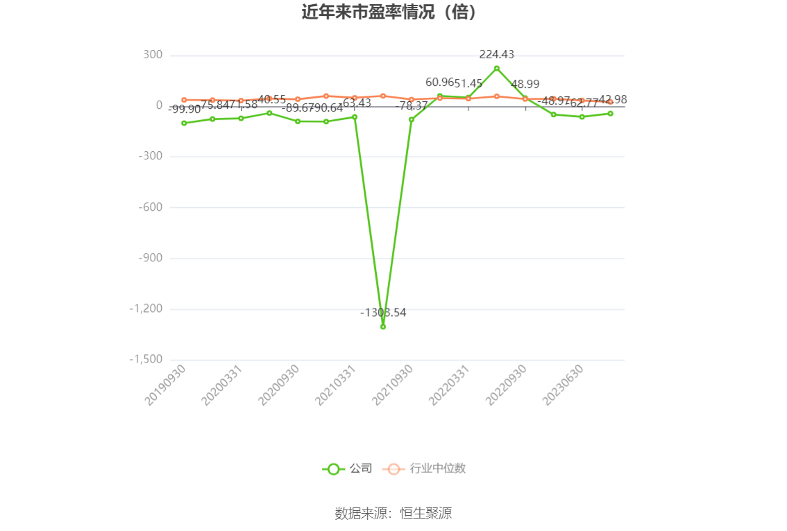 以本次披露业绩预告均值计算,公司近年市盈率(TTM)、市净率(LF)、市销率(TTM)情况如下图: