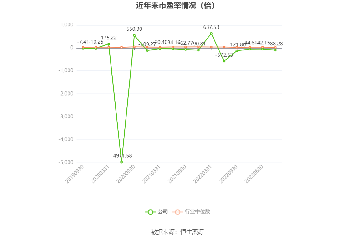 以本次披露业绩预告均值计算,公司近年市盈率(TTM)、市净率(LF)、市销率(TTM)情况如下图: