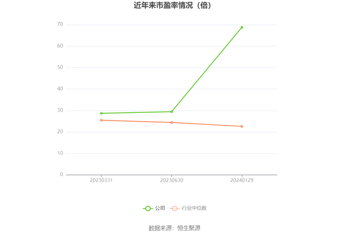 以本次披露业绩预告均值计算,公司近年市盈率(TTM)、市净率(LF)、市销率(TTM)情况如下图: