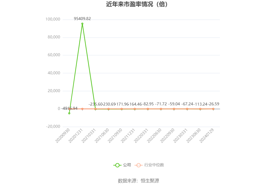 以本次披露业绩预告均值计算,公司近年市净率(LF)、市销率(TTM)情况如下图: