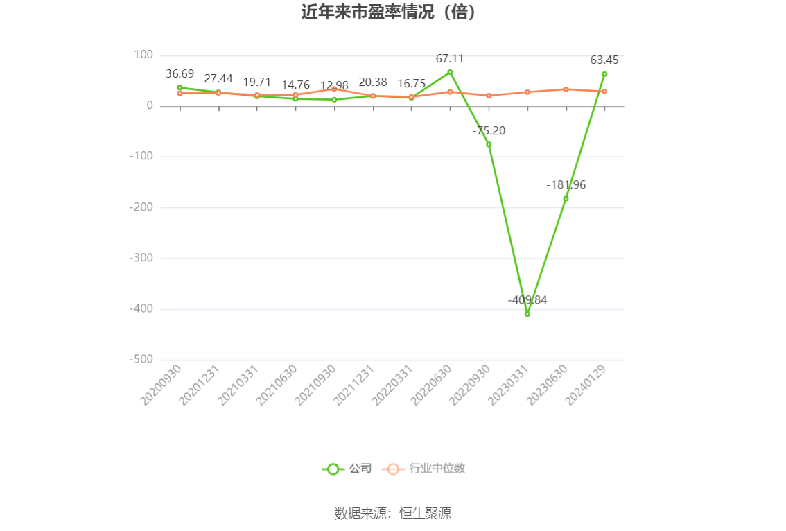 以本次披露业绩预告均值计算,公司近年市盈率(TTM)、市净率(LF)、市销率(TTM)情况如下图: