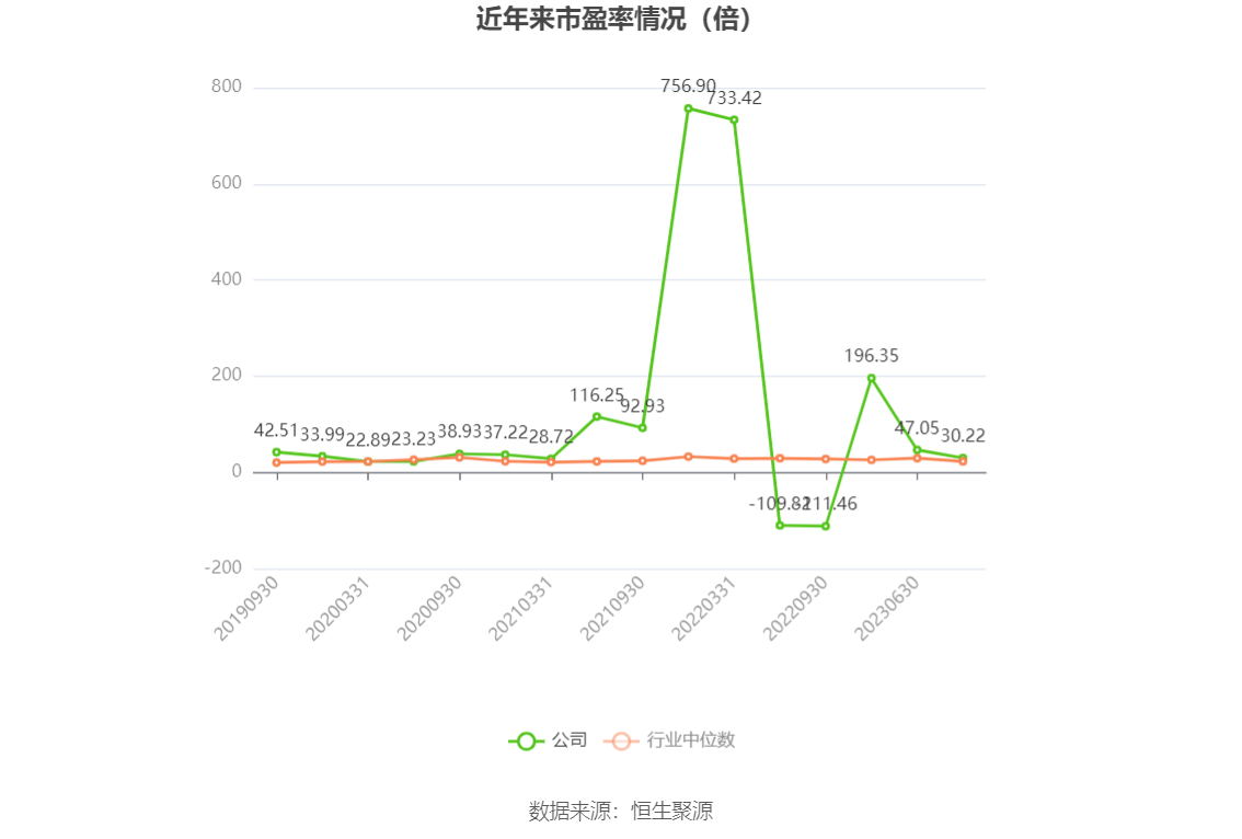 以本次披露业绩预告均值计算,公司近年市盈率(TTM)、市净率(LF)、市销率(TTM)情况如下图: