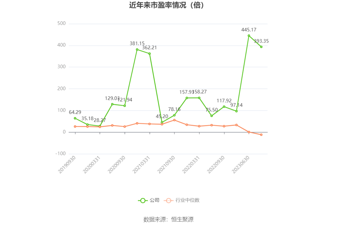 以本次披露业绩预告均值计算,公司近年市盈率(TTM)、市净率(LF)、市销率(TTM)情况如下图: