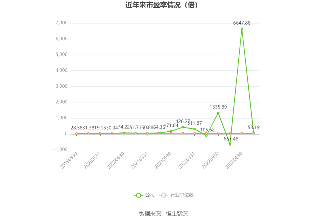 以本次披露业绩预告均值计算,公司近年市盈率(TTM)、市净率(LF)、市销率(TTM)情况如下图: