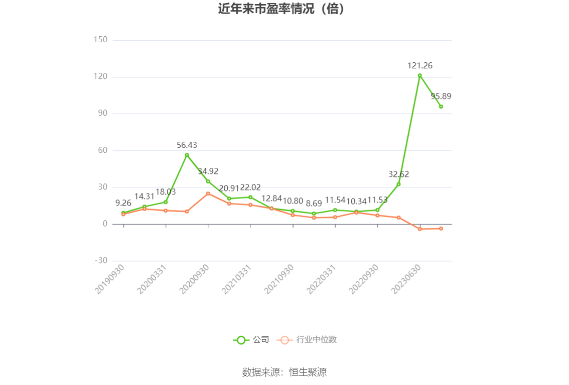 以本次披露业绩预告均值计算,公司近年市盈率(TTM)、市净率(LF)、市销率(TTM)情况如下图: