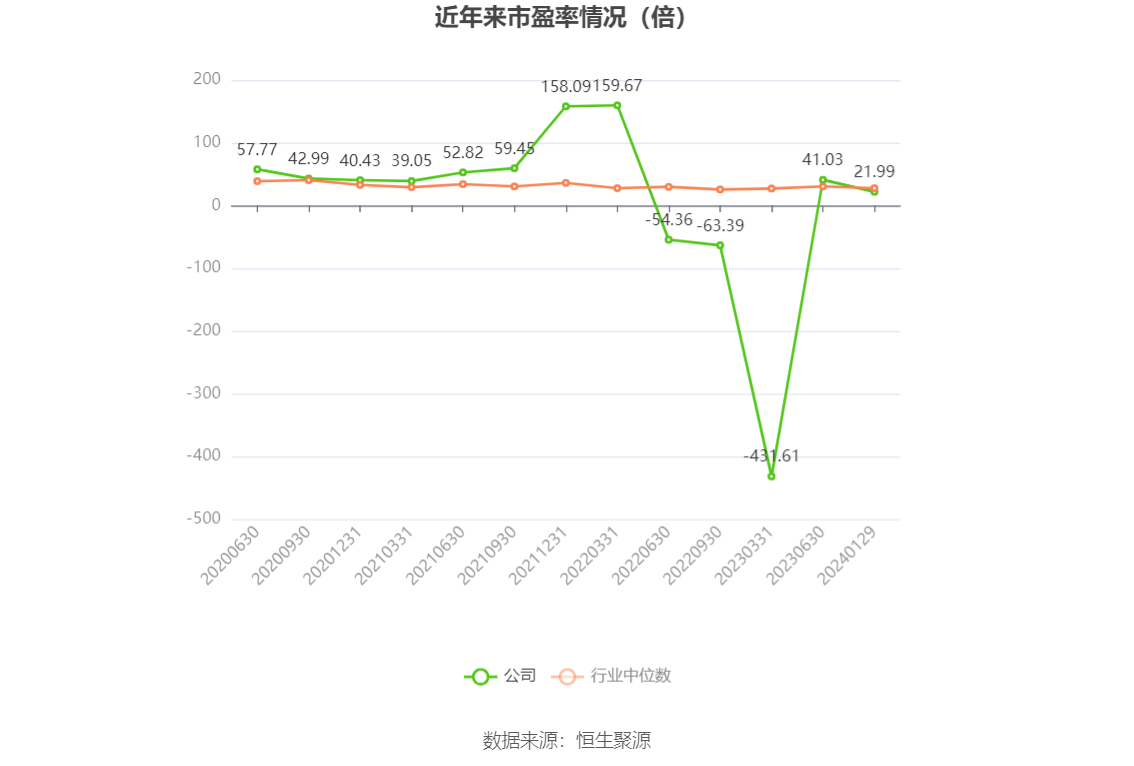 以本次披露业绩预告均值计算,公司近年市盈率(TTM)、市净率(LF)、市销率(TTM)情况如下图: