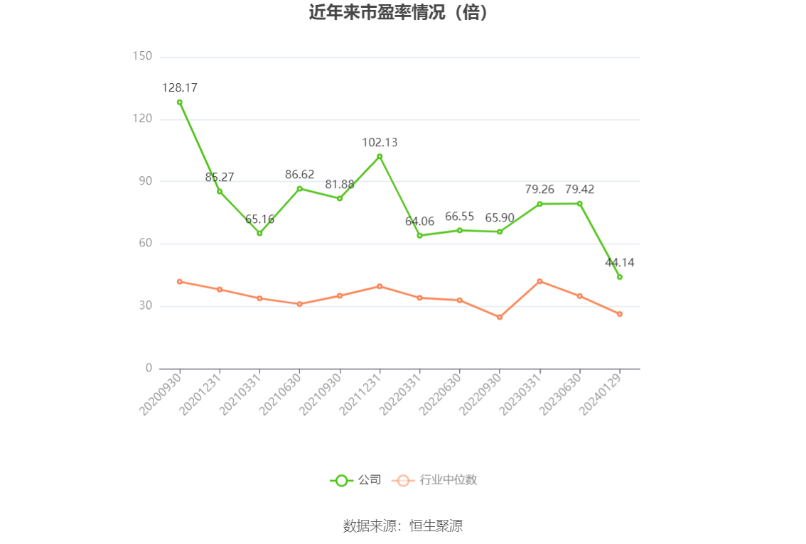 以本次披露业绩预告均值计算,公司近年市盈率(TTM)、市净率(LF)、市销率(TTM)情况如下图: