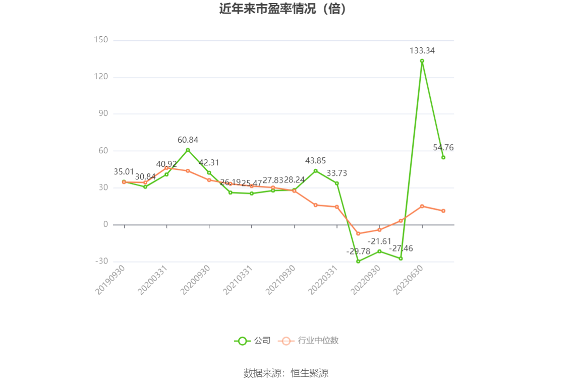 以本次披露业绩预告均值计算,公司近年市盈率(TTM)、市净率(LF)、市销率(TTM)情况如下图: