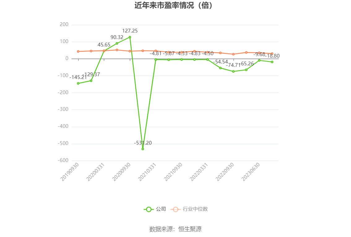 以本次披露业绩预告均值计算,公司近年市盈率(TTM)、市净率(LF)、市销率(TTM)情况如下图: