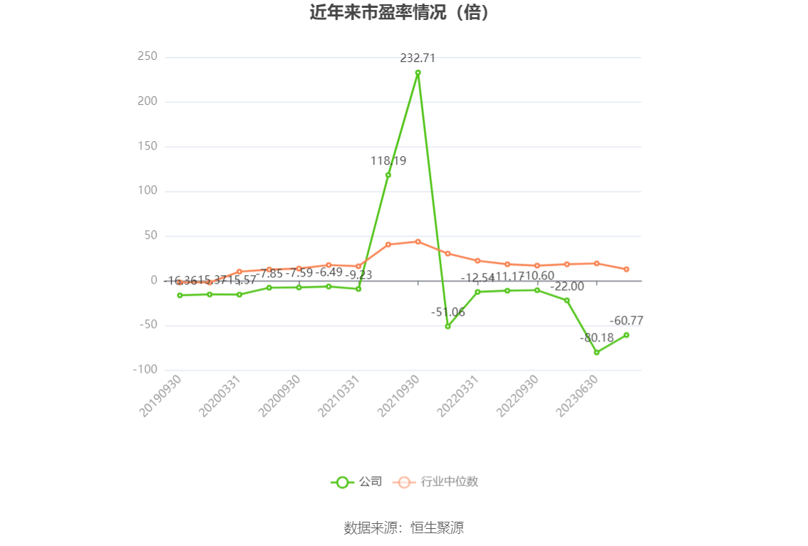 以本次披露业绩预告均值计算,公司近年市盈率(TTM)、市净率(LF)、市销率(TTM)情况如下图:
