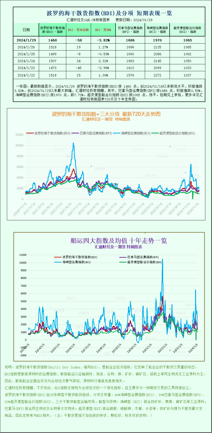 一张图：随着大型船舶运价下降，波罗的海指数下滑