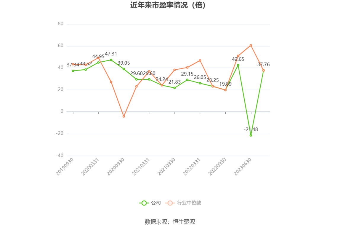 以本次披露业绩预告均值计算,公司近年市盈率(TTM)、市净率(LF)、市销率(TTM)情况如下图: