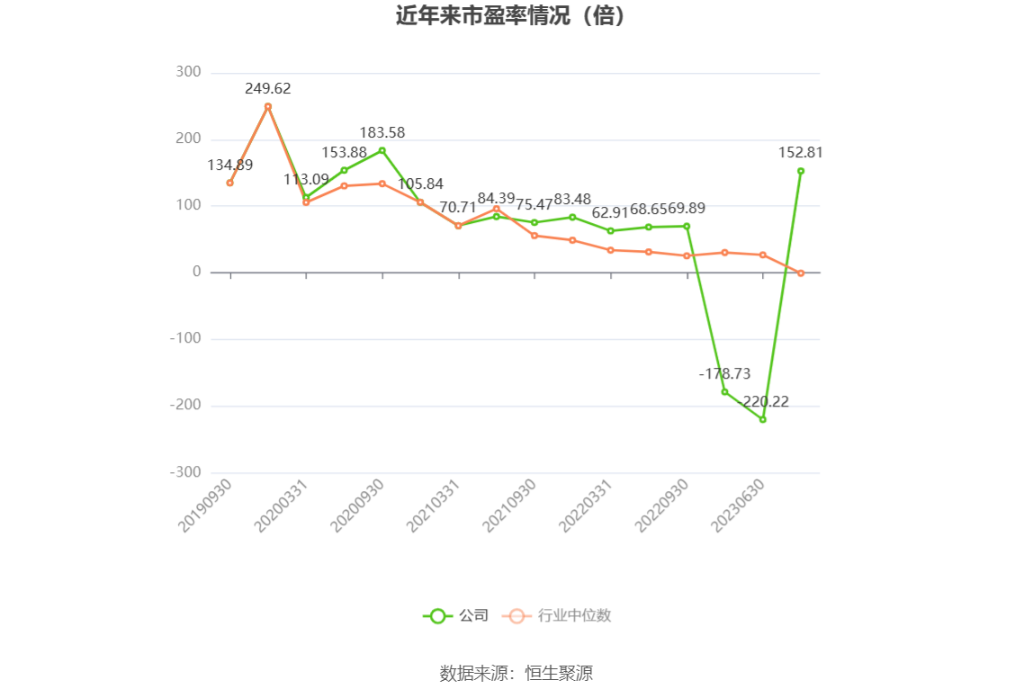 以本次披露业绩预告均值计算,公司近年市盈率(TTM)、市净率(LF)、市销率(TTM)情况如下图: