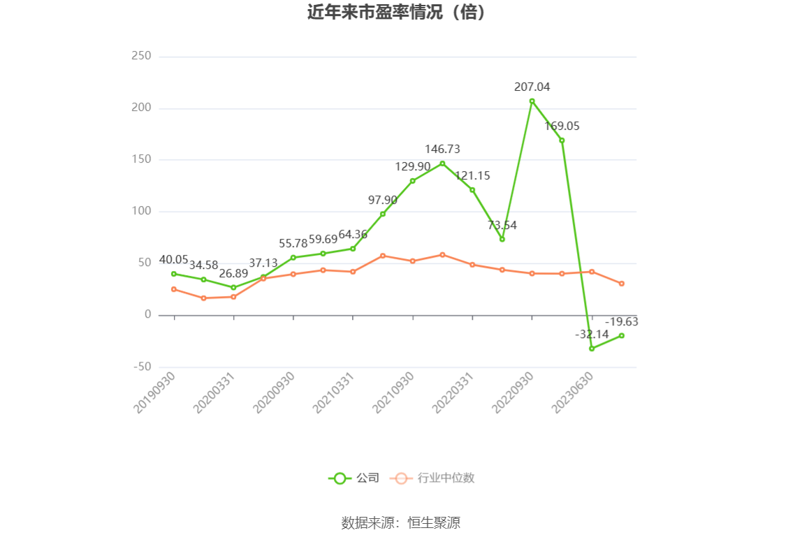 以本次披露业绩预告均值计算,公司近年市盈率(TTM)、市净率(LF)、市销率(TTM)情况如下图: