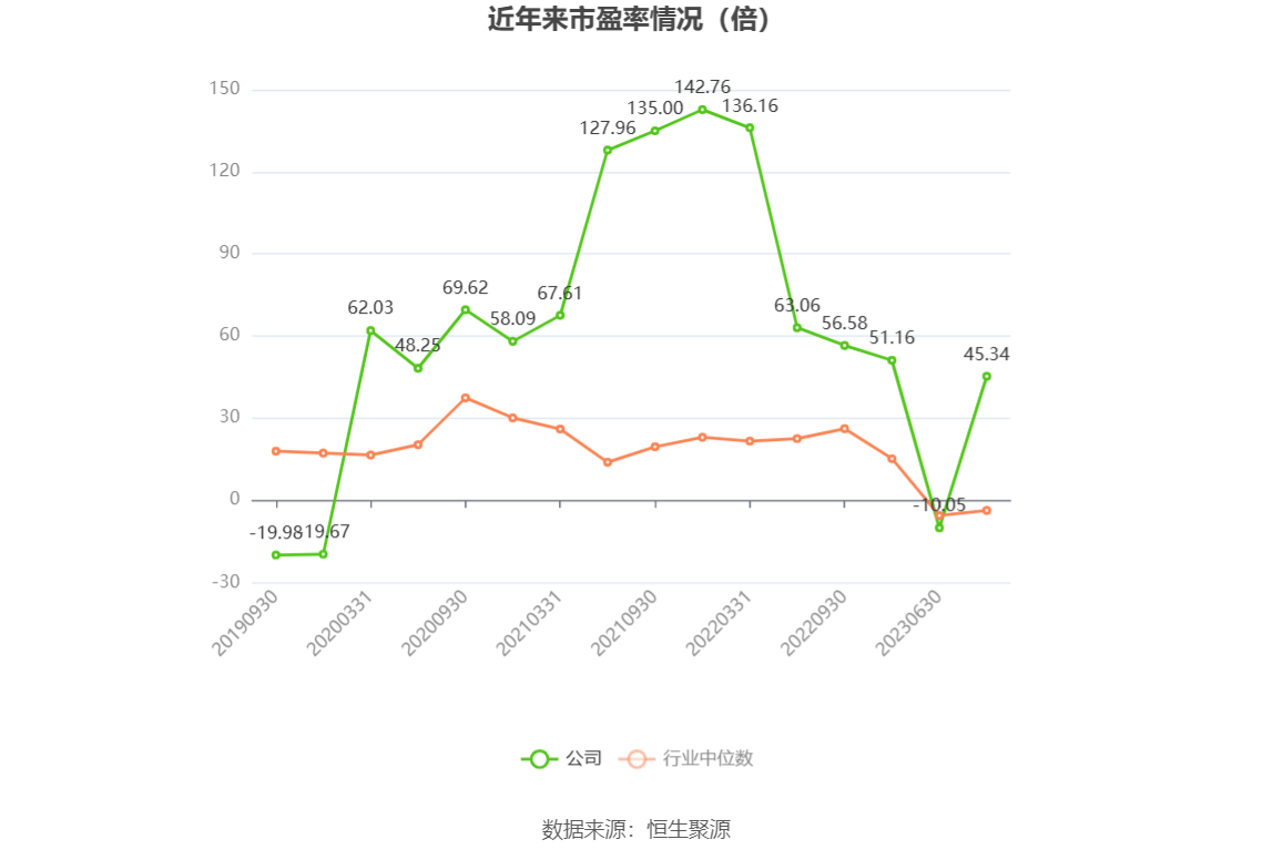以本次披露业绩预告均值计算,公司近年市盈率(TTM)、市净率(LF)、市销率(TTM)情况如下图: