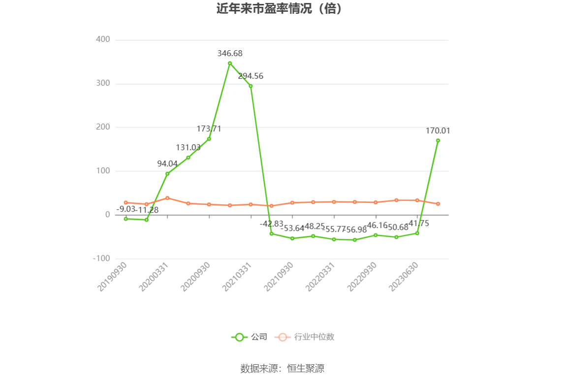 以本次披露业绩预告均值计算,公司近年市盈率(TTM)、市净率(LF)、市销率(TTM)情况如下图: