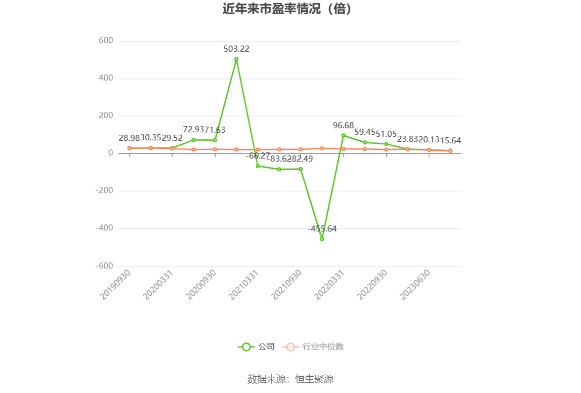 以本次披露业绩预告均值计算,公司近年市盈率(TTM)、市净率(LF)、市销率(TTM)情况如下图: