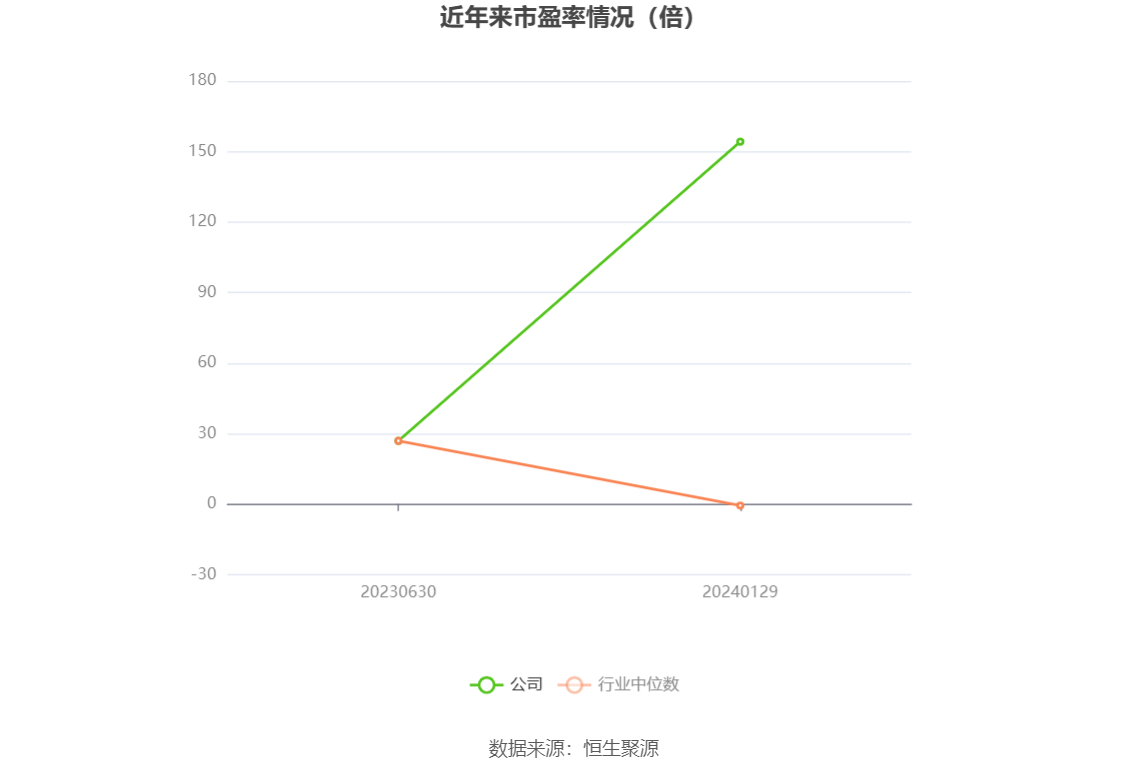 以本次披露业绩预告均值计算,公司近年市盈率(TTM)、市净率(LF)、市销率(TTM)情况如下图: