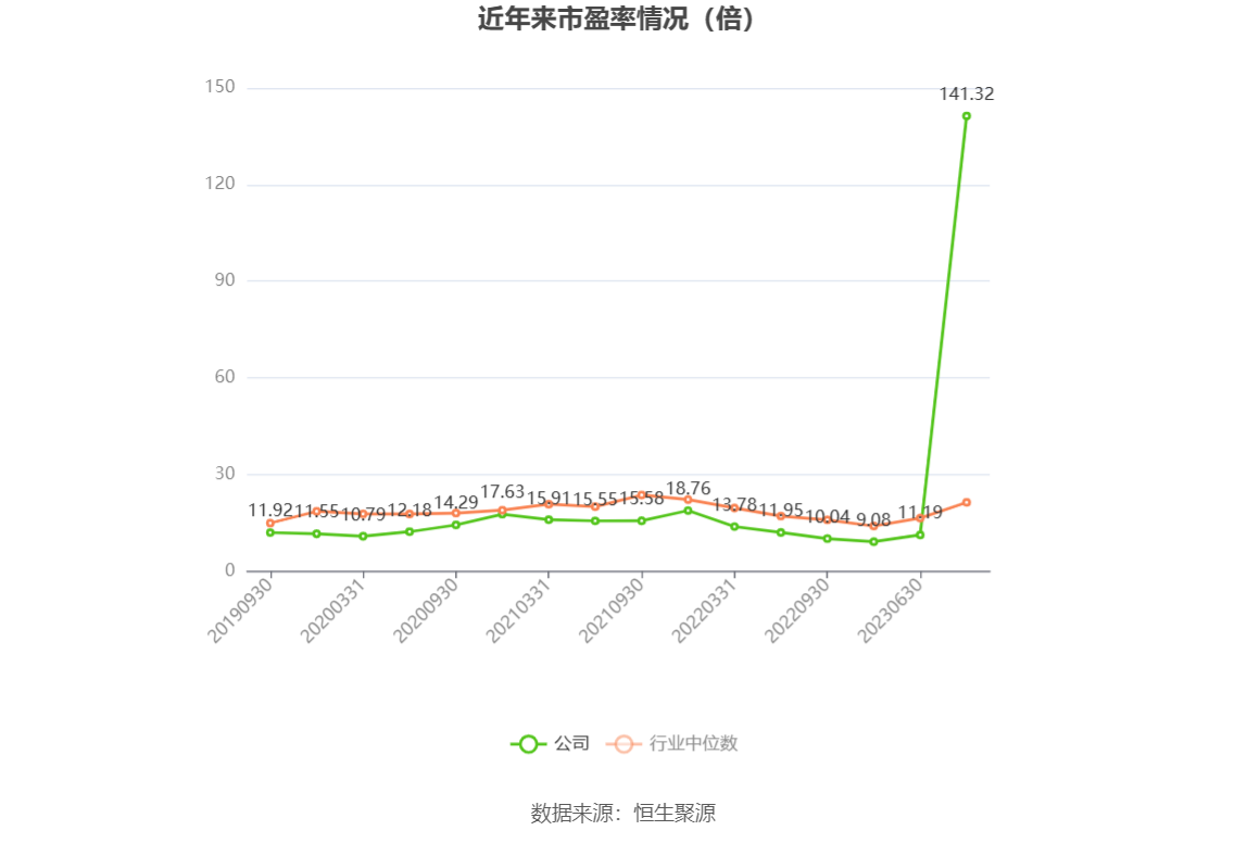 以本次披露业绩预告均值计算,公司近年市盈率(TTM)、市净率(LF)、市销率(TTM)情况如下图: