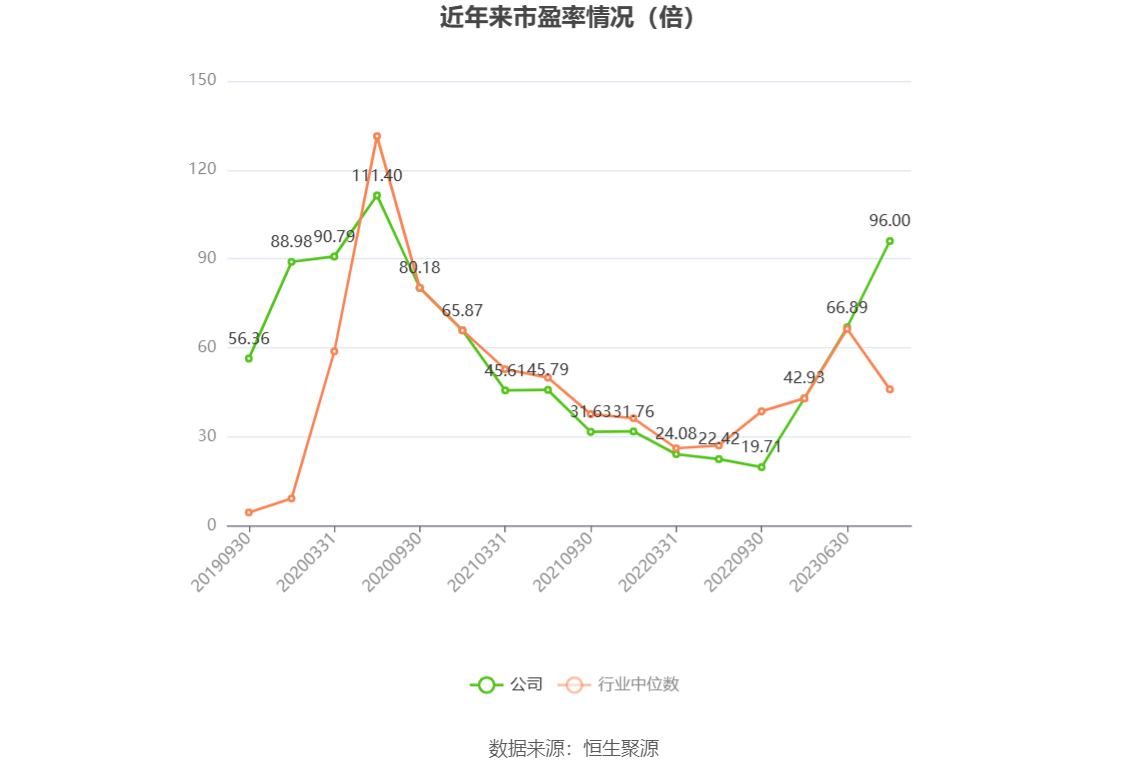 以本次披露业绩预告均值计算,公司近年市盈率(TTM)、市净率(LF)、市销率(TTM)情况如下图: