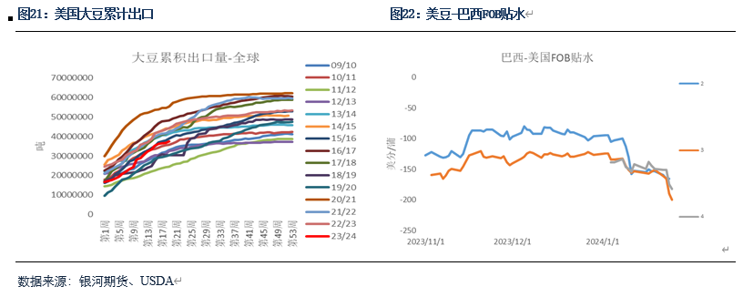 巴西豆粕价格【粕类月报】巴西贴水持续承压豆菜粕现货弱势,第8张