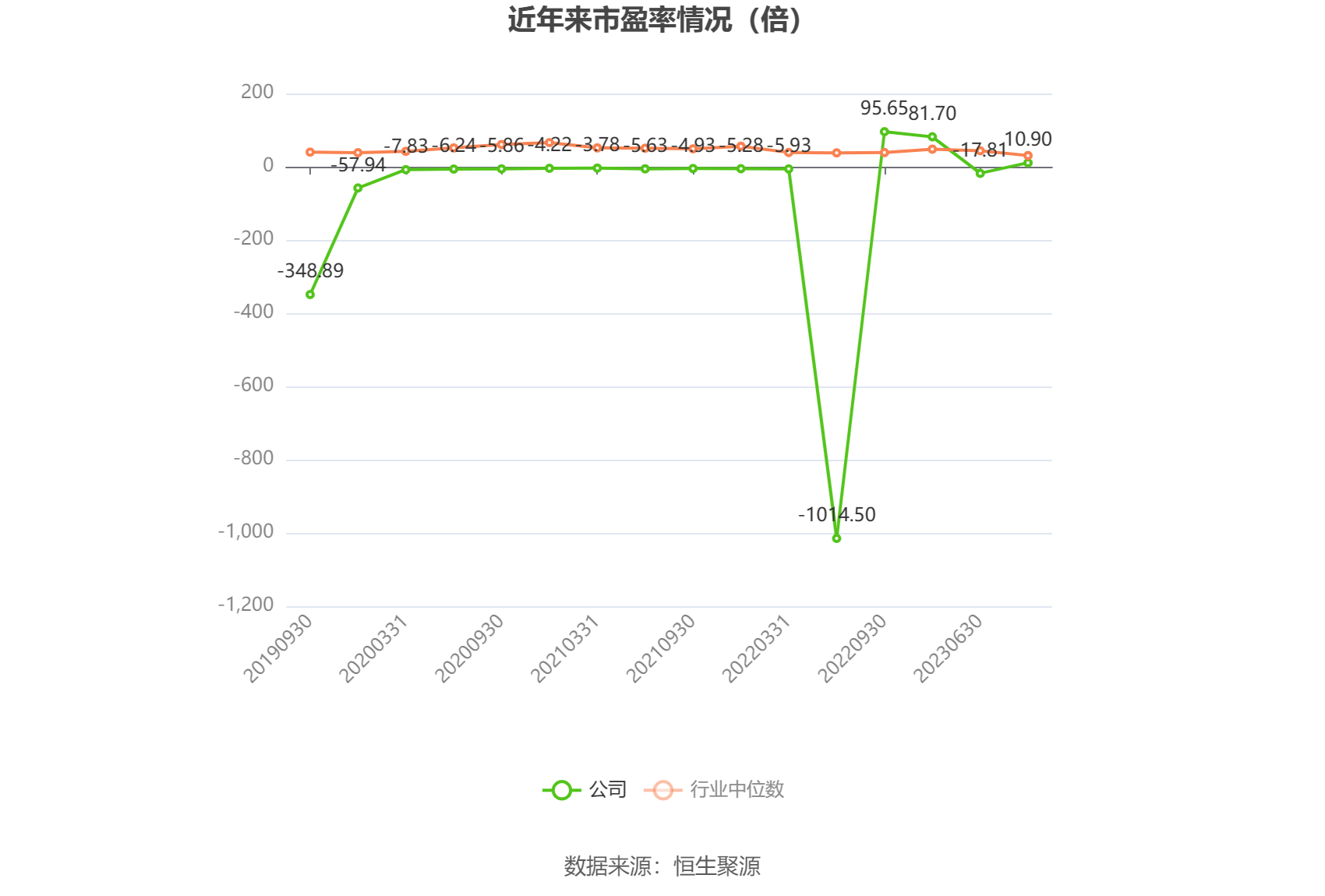 以本次披露业绩预告均值计算,公司近年市盈率(TTM)、市净率(LF)、市销率(TTM)情况如下图: