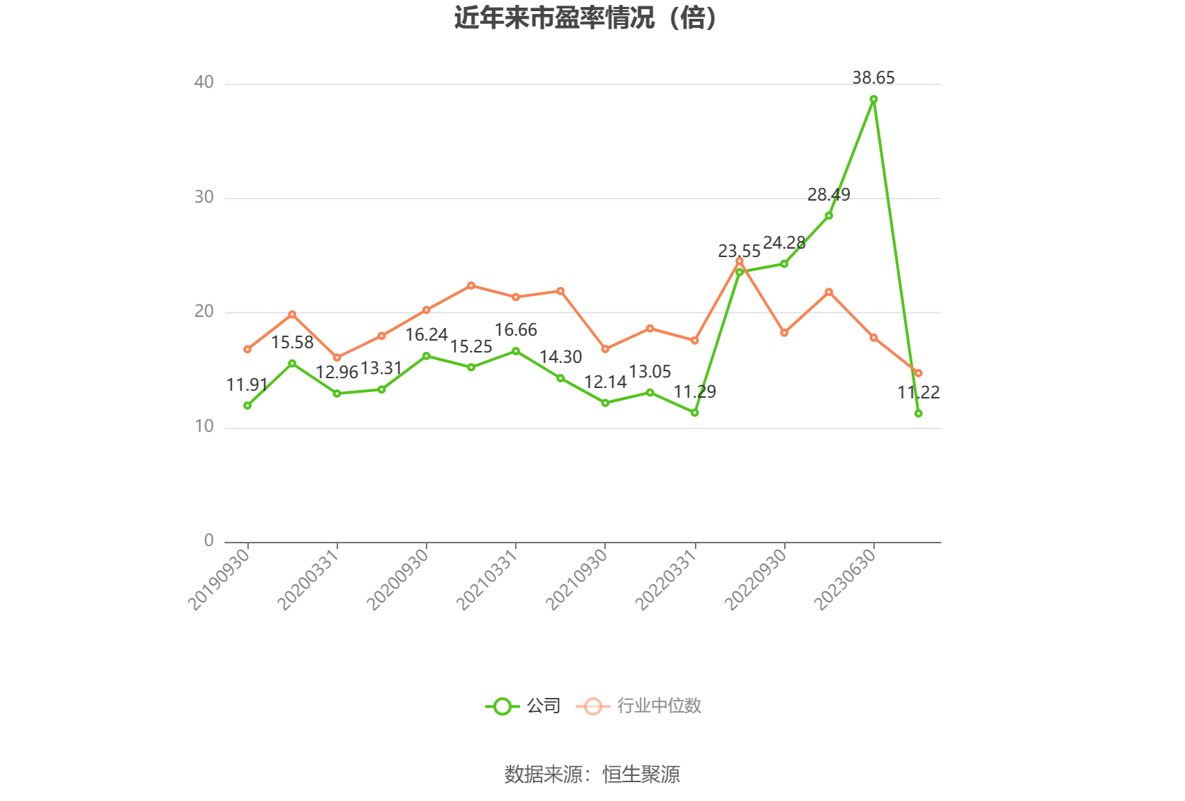以本次披露业绩预告均值计算,公司近年市盈率(TTM)、市净率(LF)、市销率(TTM)情况如下图: