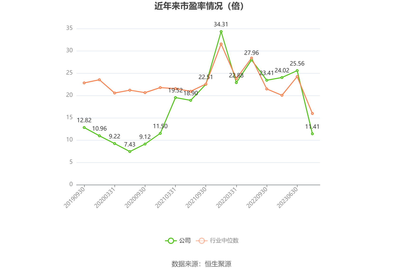 以本次披露业绩预告均值计算,公司近年市盈率(TTM)、市净率(LF)、市销率(TTM)情况如下图: