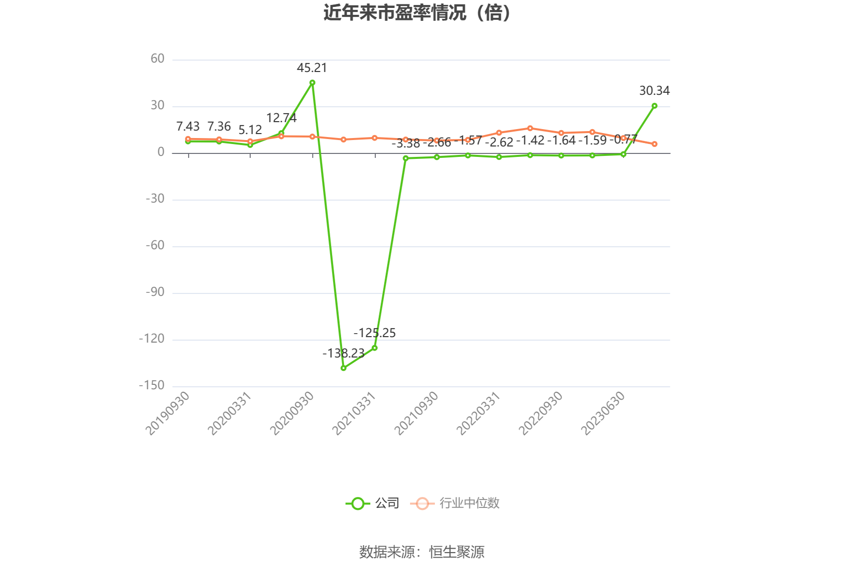 以本次披露业绩预告均值计算,公司近年市盈率(TTM)、市净率(LF)、市销率(TTM)情况如下图: