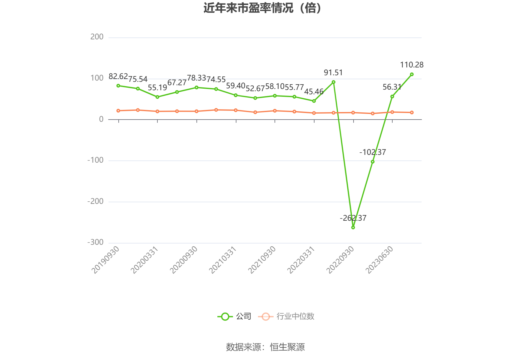 以本次披露业绩预告均值计算,公司近年市盈率(TTM)、市净率(LF)、市销率(TTM)情况如下图: