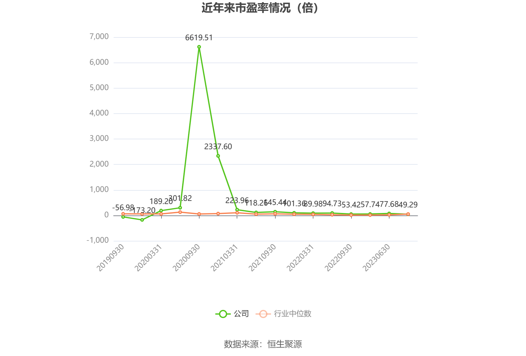 以本次披露业绩预告均值计算,公司近年市盈率(TTM)、市净率(LF)、市销率(TTM)情况如下图: