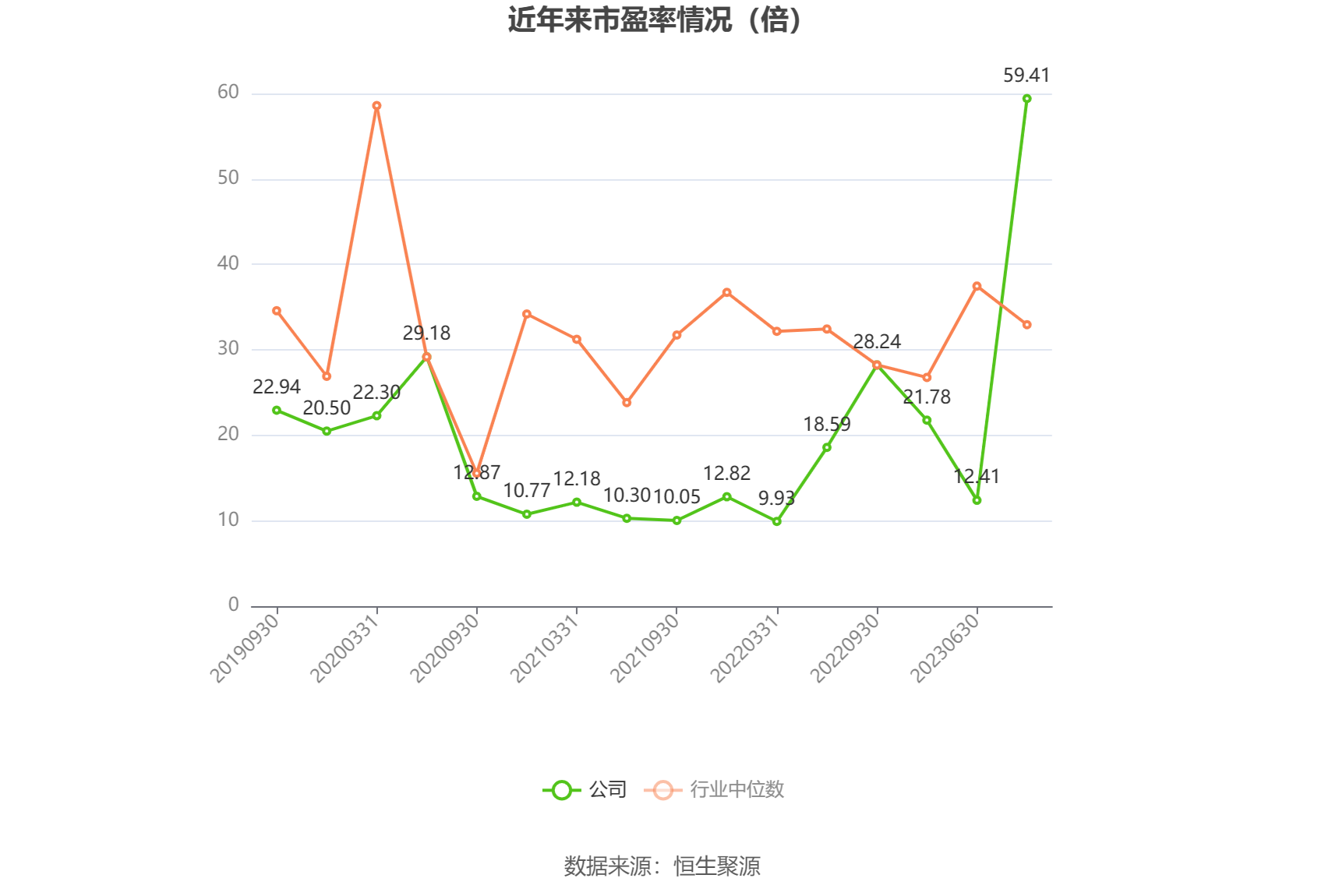 以本次披露业绩预告均值计算,公司近年市盈率(TTM)、市净率(LF)、市销率(TTM)情况如下图: