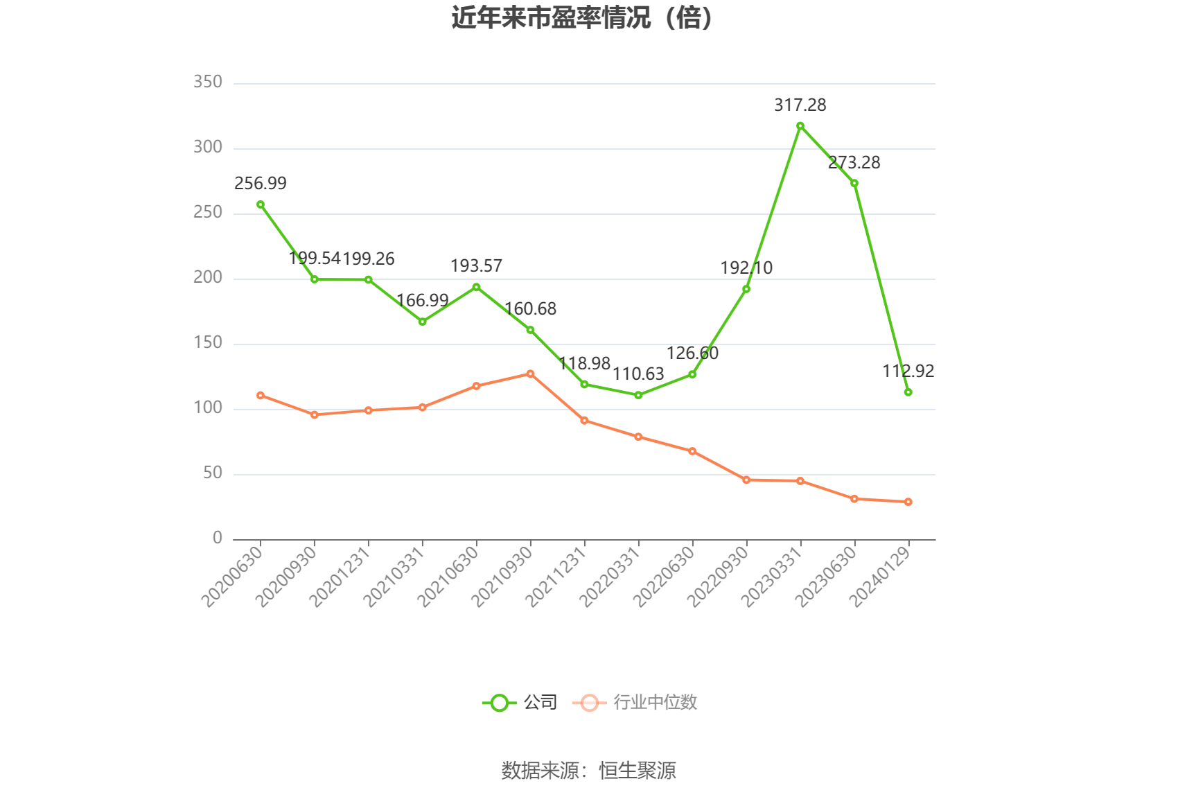 以本次披露业绩预告均值计算,公司近年市盈率(TTM)、市净率(LF)、市销率(TTM)情况如下图: