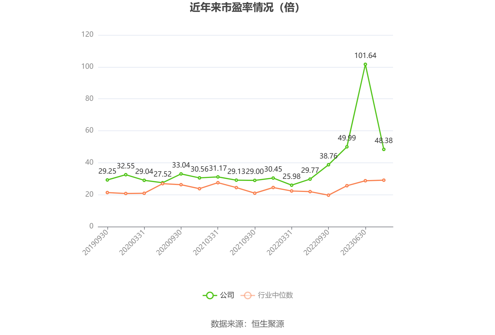 以本次披露业绩预告均值计算,公司近年市盈率(TTM)、市净率(LF)、市销率(TTM)情况如下图:
